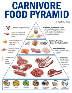 Meat and Fruit Diet Options